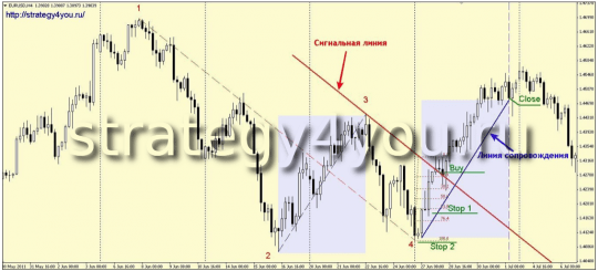 Стратегия форекс "Перекресток"