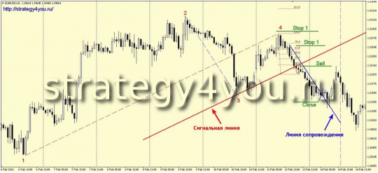 Метод торговли "Перекресток"
