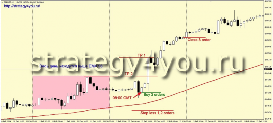 Стратегия форекс "Атака по тренду"