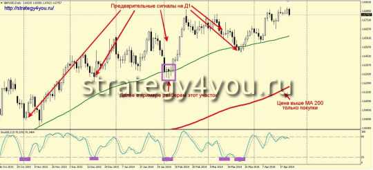 Стратегия форекс «Классическая»