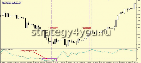 Классическая Стратегия форекс