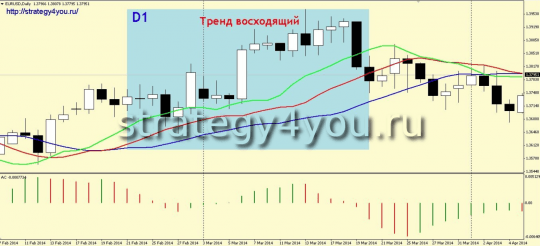 Стратегия форекс Alligator 3D