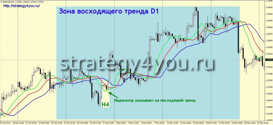 Стратегия Alligator 3D