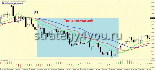 Alligator 3D - нисходящий тренд