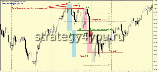 Паттерн "Три падающих пика"