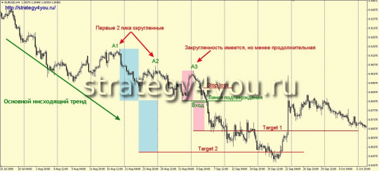 3 падающих пика