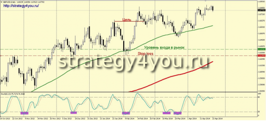 Классический принцип торговли на форекс