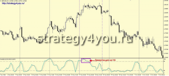 Продажа - индиккаторная стратегия форекс