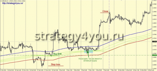 Стратегия форекс EBB-2