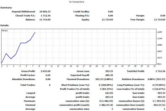 Тест стратегии "Безопасный форекс"