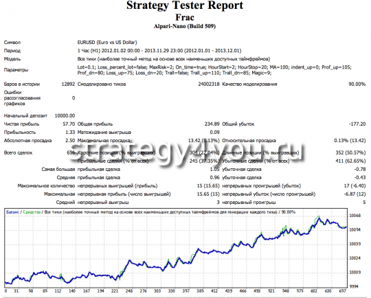 Тест стратегии форекс "Пробойный Фрактал”