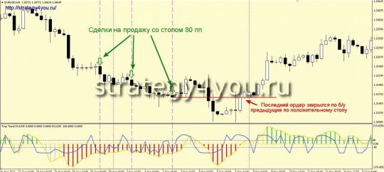 Стратегия Trend/ENTRY