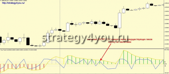 Trend/ENTRY торговая система