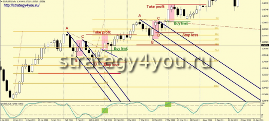 Стратегия форекс "Вилка"