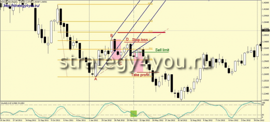 Стратегия форекс "Вилка" - продажа