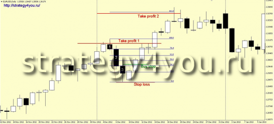 Стратегия форекс "Метод входа М Риваланда"