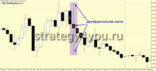 Стратегия форекс «Двухфрактальная свеча»