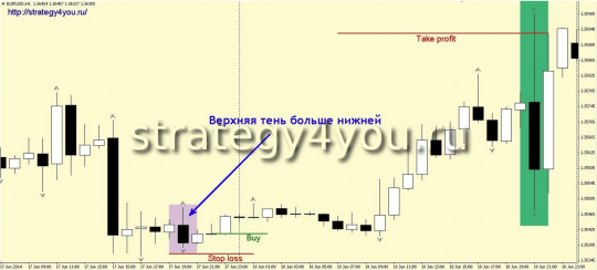 Условия для сделок на покупку