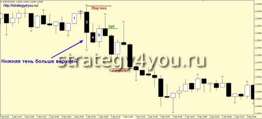 Продажи по стратегии «Двухфрактальная свеча»
