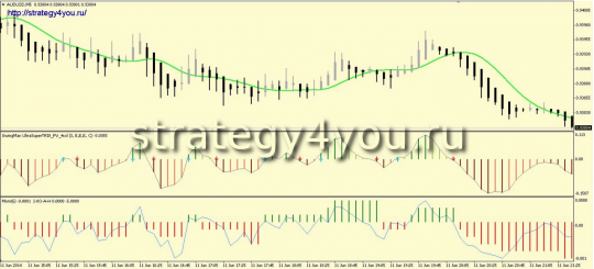 Стратегия форекс Magic Stream