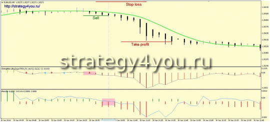 Стратегия Magic Stream