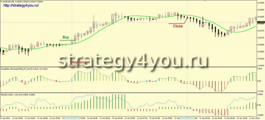 Magic Stream - торговая стратегия