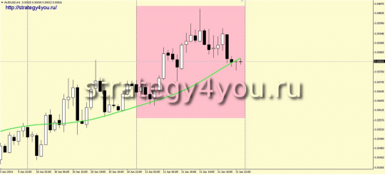 Система форекс Magic Stream