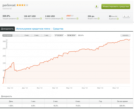 Обзор ПАММ-счета: pavlovost + 320%