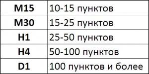 Таблица фиксации прибыли