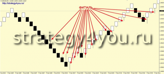 Стратегия форекс «Два к одному»
