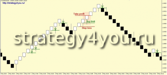 Стратегия «Два к одному» - покупка