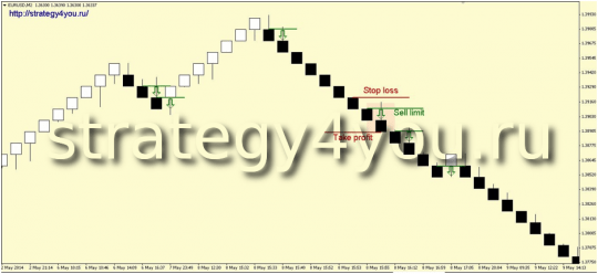 Стратегия «Два к одному» - продажа