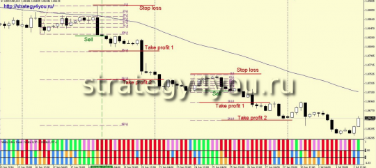 Стратегия форекс NH Ultra - продажи