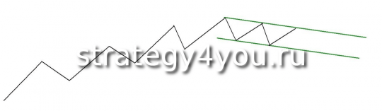 Стратегия форекс "Пробой - возврат"