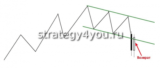 Пробой - возврат