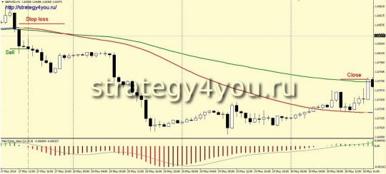 Стратегия «Catch the trend»