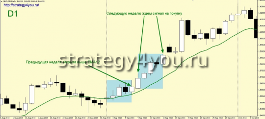 Дневная стратегия форекс