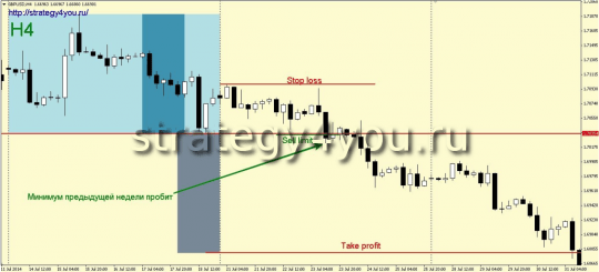 Пример торговли по стратегии форекс
