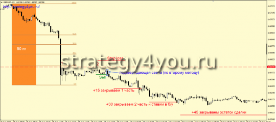 Стратегия «Подтверждение тренда»