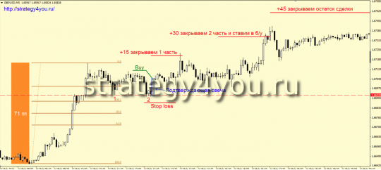 Стратегия форекс «Подтверждение тренда»