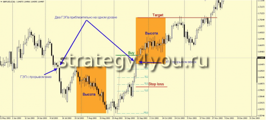 Островной разворот - графическая модель