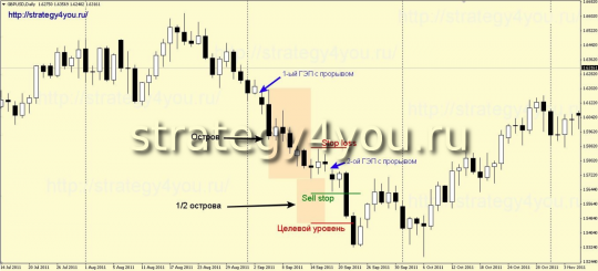 Паттерн «Длинный остров»