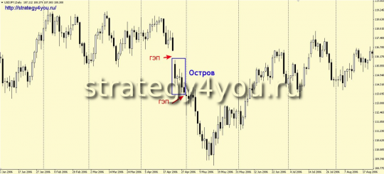 Формация "Длинный остров"