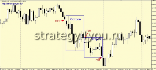 Паттерн форекс "Длинный остров"