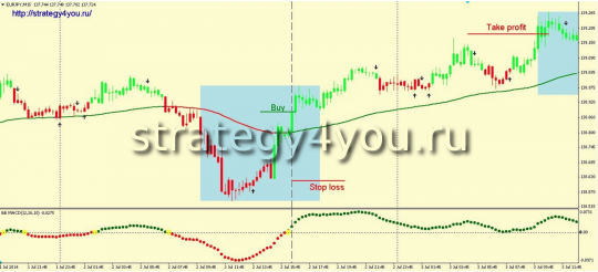 Стратегия форекс «Fratelli»