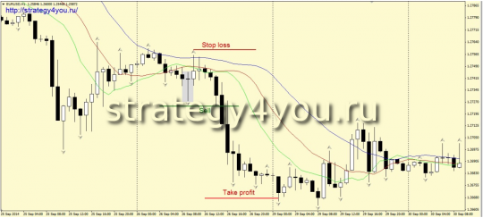 Alligator и Fractals