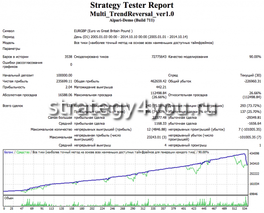 eurgbp советник Trend Reversal multi