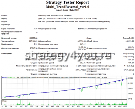 gbpusd Multi_TrendReversal_ver1.0
