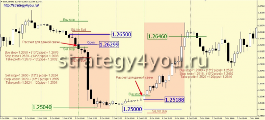 Стратегия форекс «Математик»