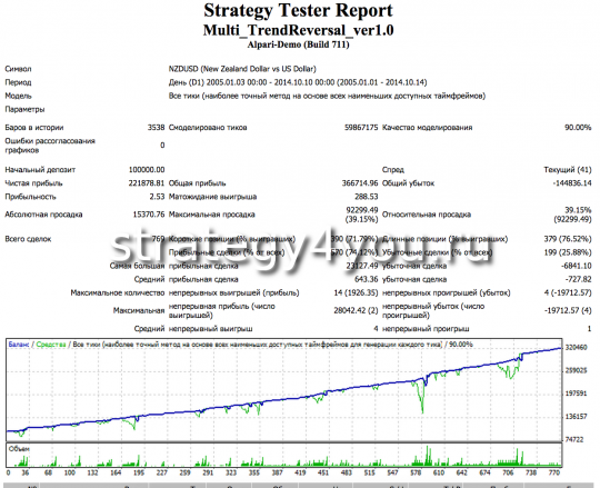 Валютная пара NZDUSD - советник Trend Reversal multi